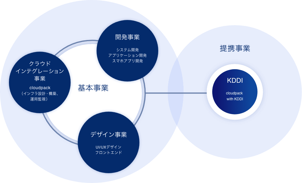 iret cloudpackのワンストップ開発体制