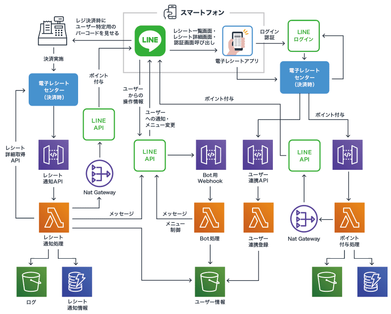 チャットボット・スマートフォンアプリ連携事例の図