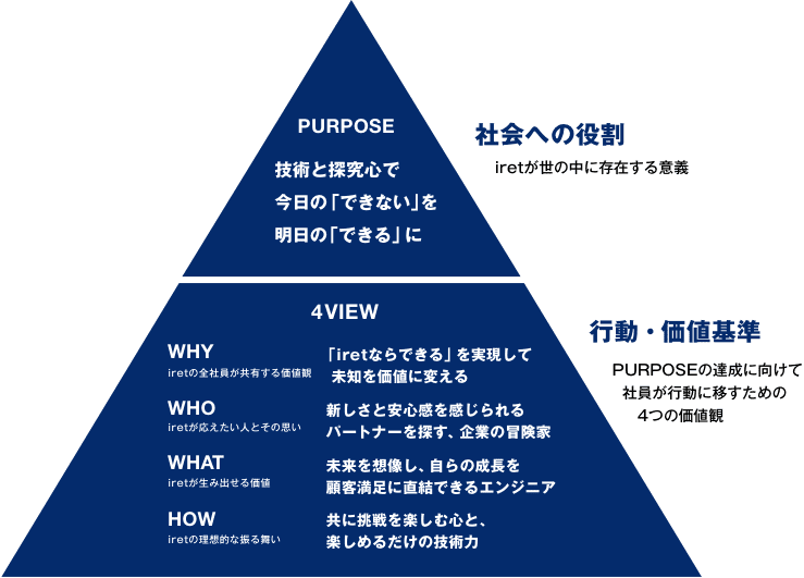 社会への役割：iretが世の中に存在する意義 ／ 行動・価値基準：PURPOSEの達成に向けて社員が行動に移すための4つの価値観