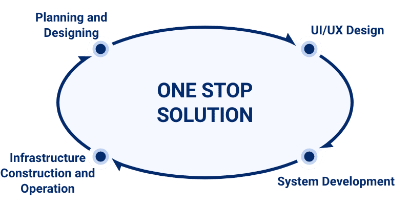 onestopsolution - Planning and Designing, UI/UX Design, System Development, Inflastructure Construction and Operation