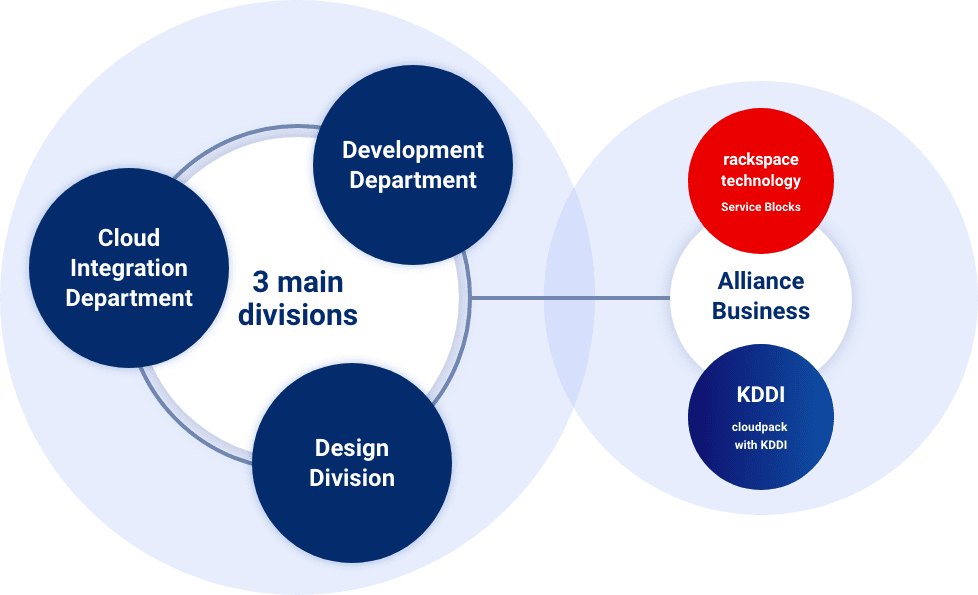 3main divisions（Development Department, Design Division, Cloud Integration Department）and Alliance Business（rackspace technology Service Blocks, KDDI cloudpack with KDDI）