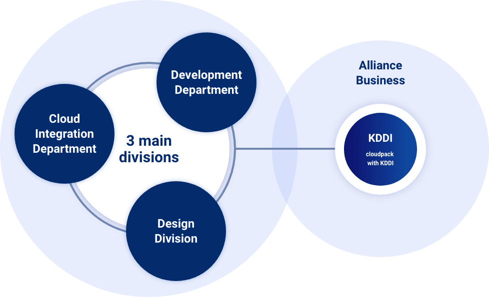 3main divisions(Development Department, Design Division, Cloud Integration Department)and Alliance Business(KDDI cloudpack with KDDI)