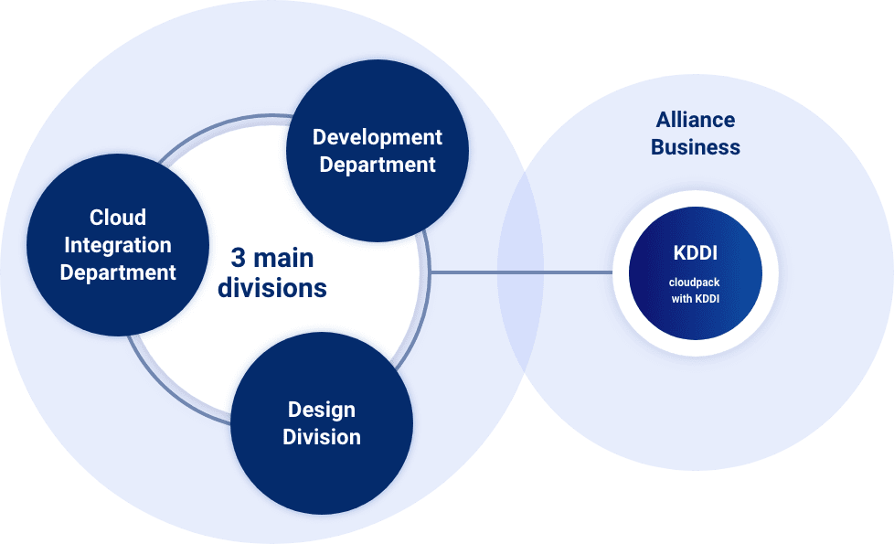 3main divisions（Development Department, Design Division, Cloud Integration Department）and Alliance Business（rackspace technology Service Blocks, KDDI cloudpack with KDDI）