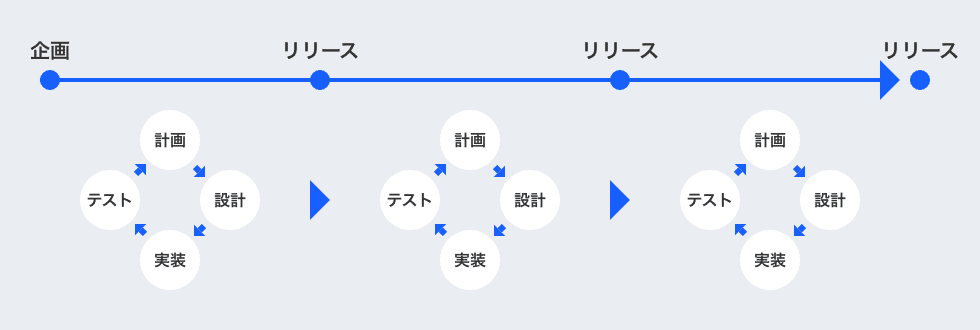 企画からリリースまで実装とテスト、レビューを繰り返して開発を行うアジャイル開発のイメージ