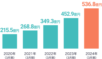 売上の推移: 2019年168.5億円,2020年215.5億円,2021年268.8億円,2022年349.3億円,2023年452.9億円