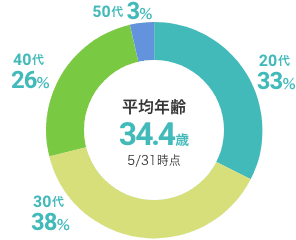 平均年齢・年齢構成: 平均年齢34.4歳（20代33%、30代38%、40代26%、50代3%）