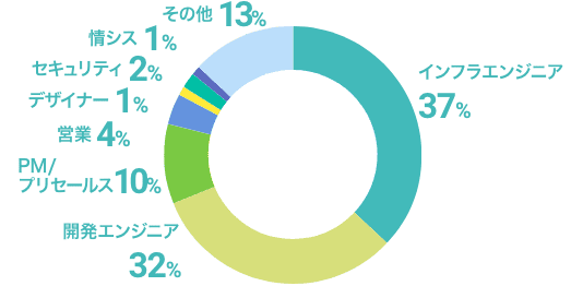 職種割合: インフラエンジニア36%、開発エンジニア31%、PM/プリセールス11%、営業4%、デザイナー1%、セキュリティエンジニア1%、情シス1%、その他15%