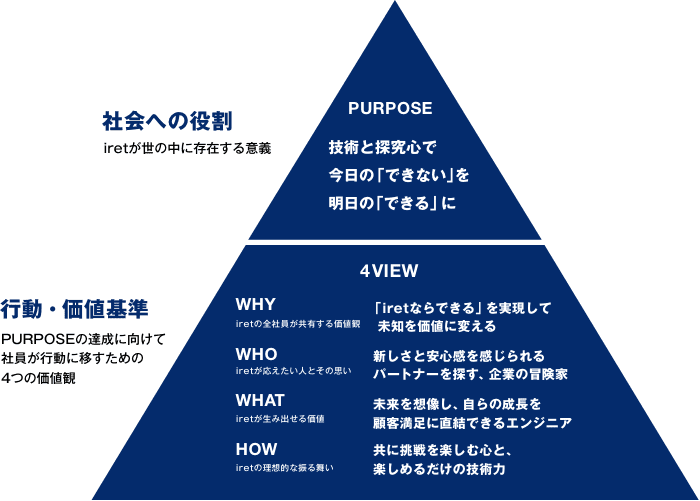 社会への役割：iretが世の中に存在する意義 ／ 行動・価値基準：PURPOSEの達成に向けて社員が行動に移すための4つの価値観