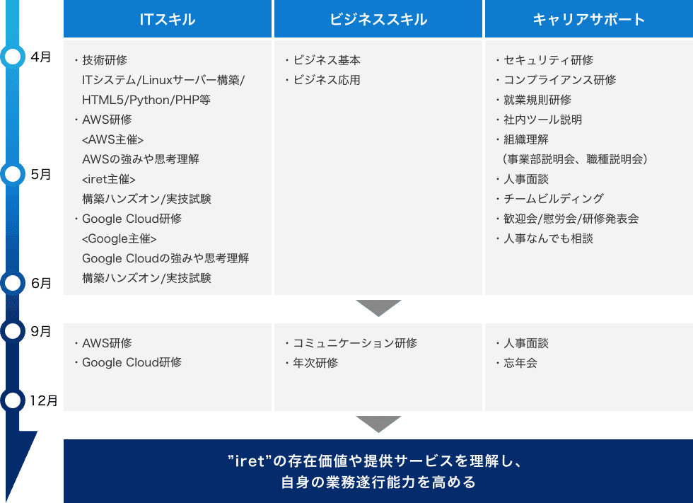 1年目 トレーニング内容