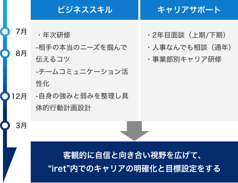 2年目 トレーニング内容