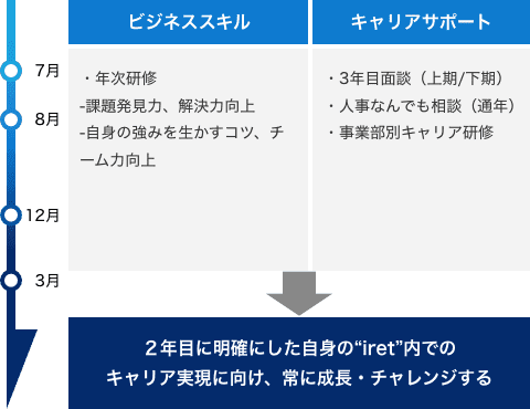 3年目 トレーニング内容