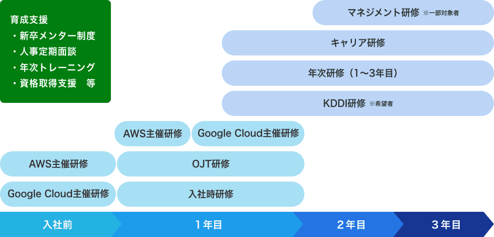 新卒3カ年トレーニング