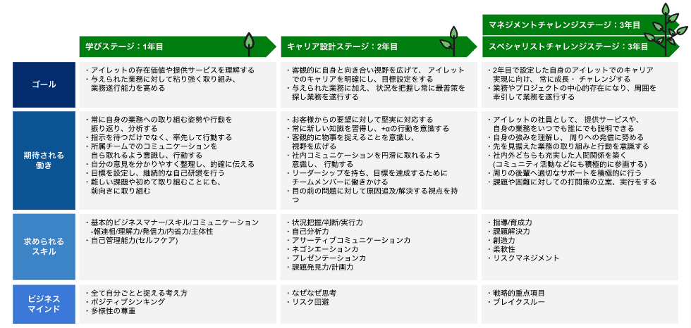 3ヵ年育成指針