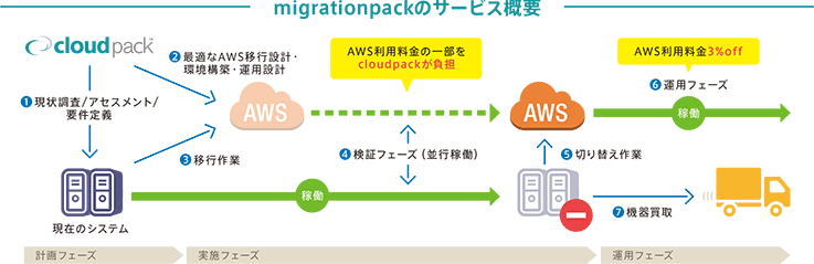 migrationpackのサービス概要