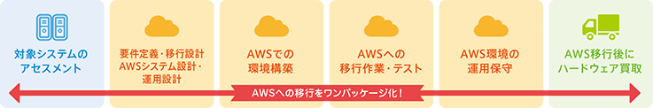 AWSへの移行をワンパッケージ化!