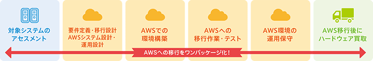 AWSへの移行をワンパッケージ化！