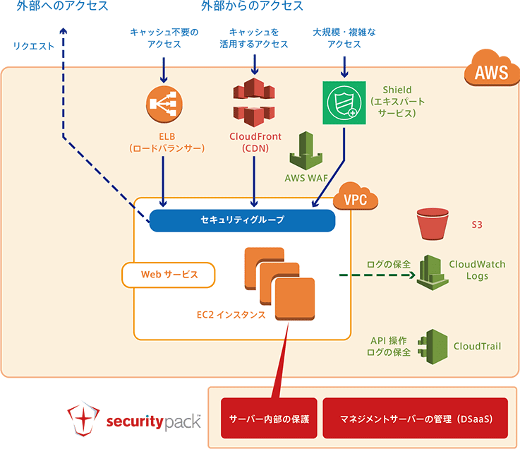 図 3 AWS のセキュリティベストプラクティスを補完する「securitypack」