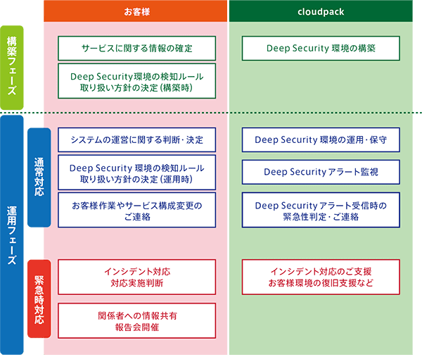 図3.3 securitypack責任共有モデル