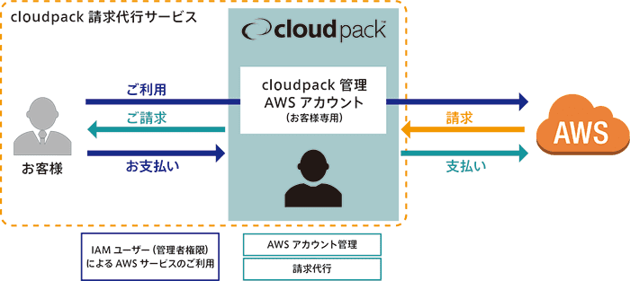 cloudpack「請求代行サービス」の仕組み