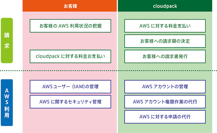 cloudpack請求代行サービス 責任共有モデル