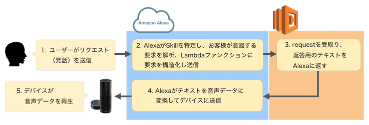 Alexa Skills Kitの仕組み