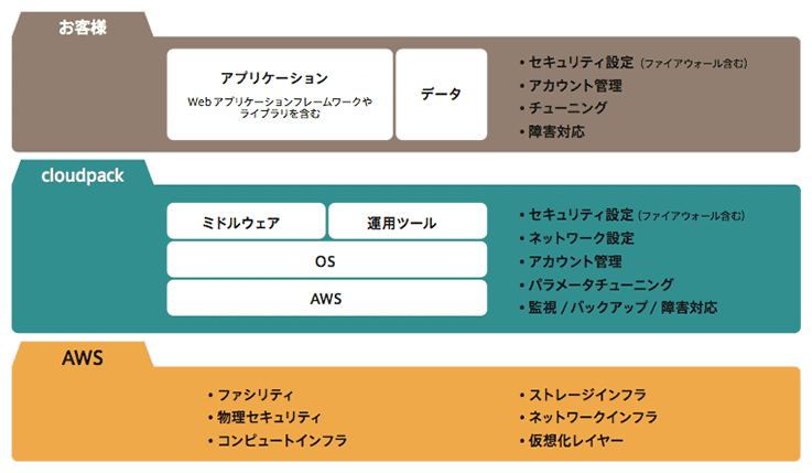 cloudpackの「責任共有モデル」