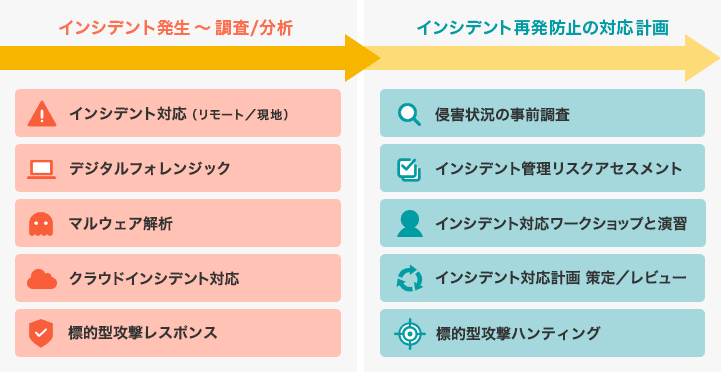 インシデント発生後に想定される対応一覧