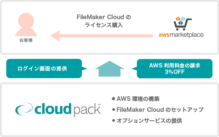 AWS導入支援サービス for FileMaker Cloudサービス内容