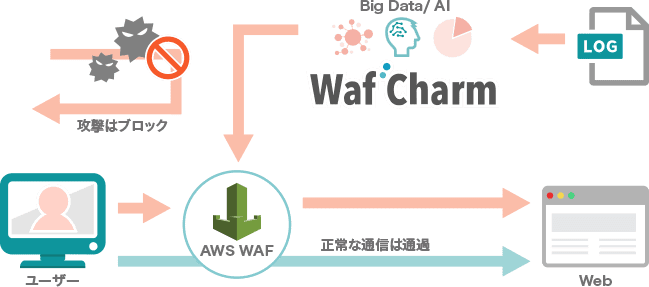 WafCharmの仕組み