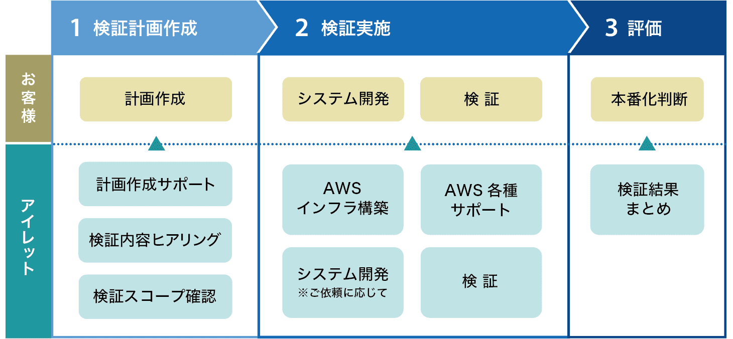 「技術検証（PoC）サービス for AWS」の概要