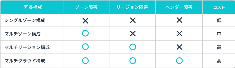 シングルゾーン構成→マルチゾーン構成→マルチリージョン構成→マルチクラウド構成の順に障害に強い冗長化となるが、逆にコストは高くなる。