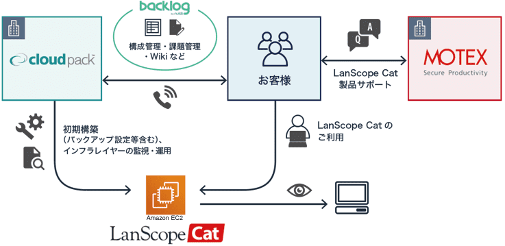 「LanScope Cat導入支援サービス for AWS」の提供フロー