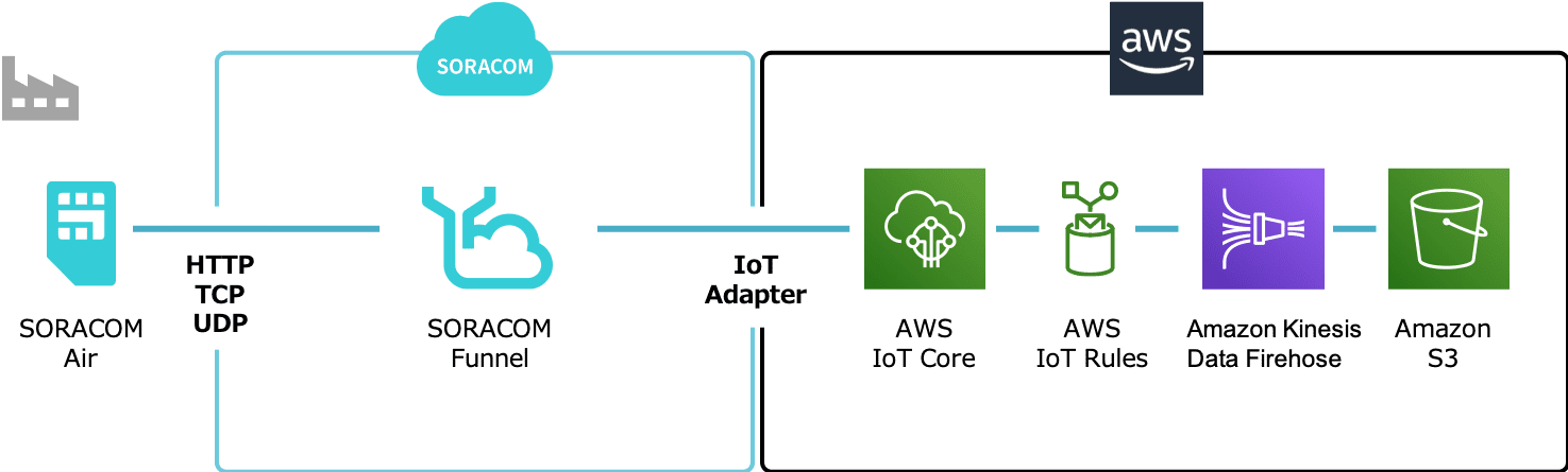 IoTpack with SORACOMの特徴