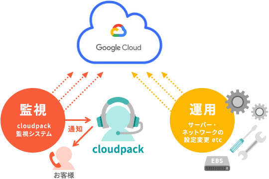 GCP監視運用サービス イメージ