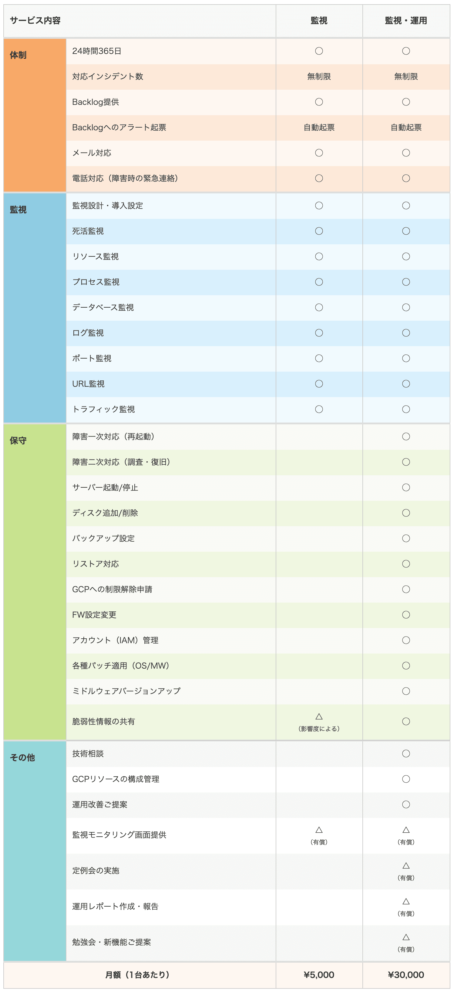 サービス内容 表組