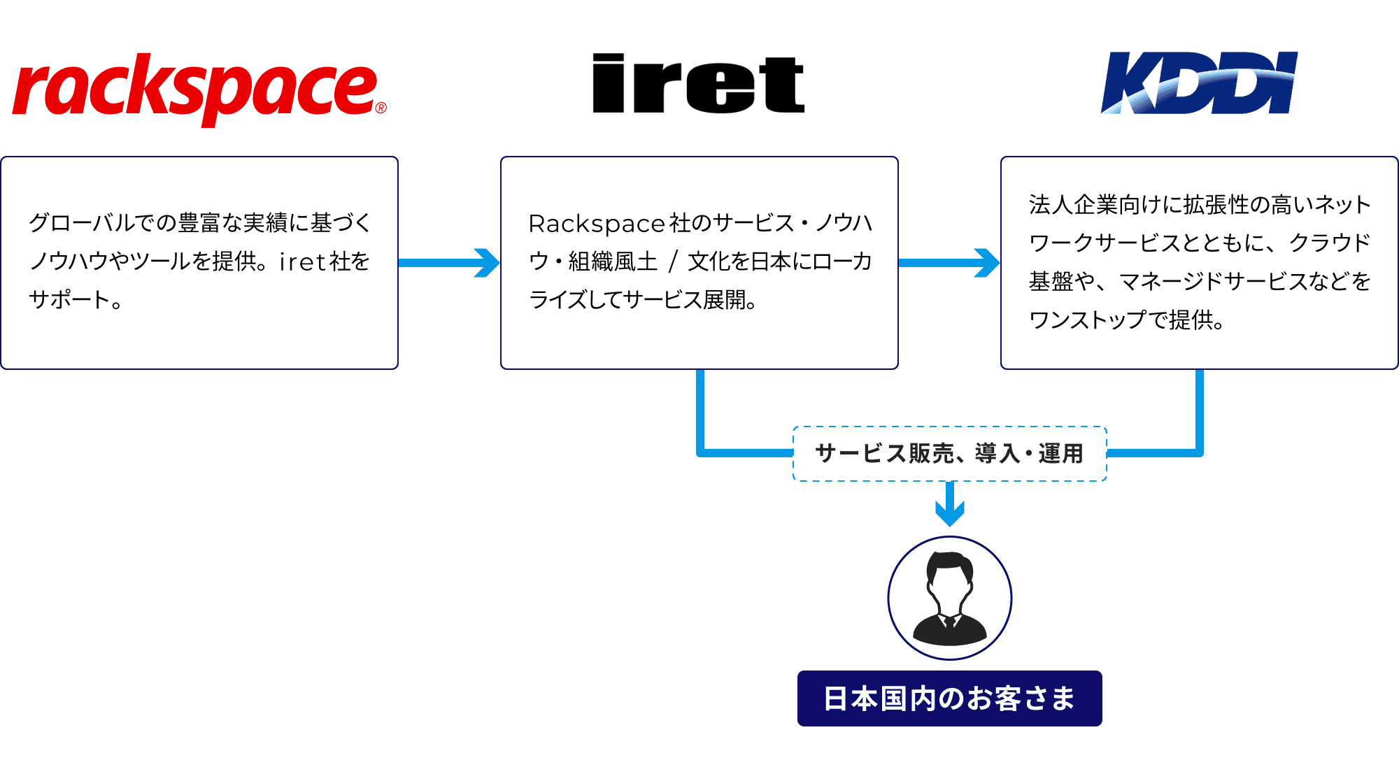 図：「Rackspace Service Blocks™ for AWS」3社の役割り