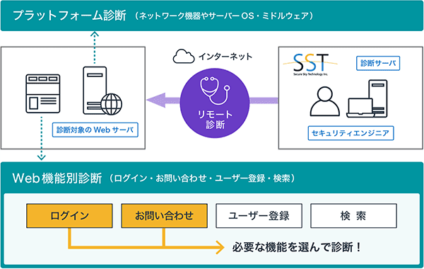 プラットフォーム診断の後、必要な機能を選んでweb機能別診断を行います