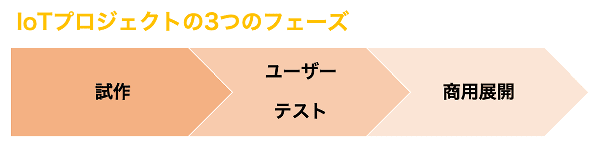 IoTプロジェクト3つのフェーズ 試作・ユーザーテスト・商用展開