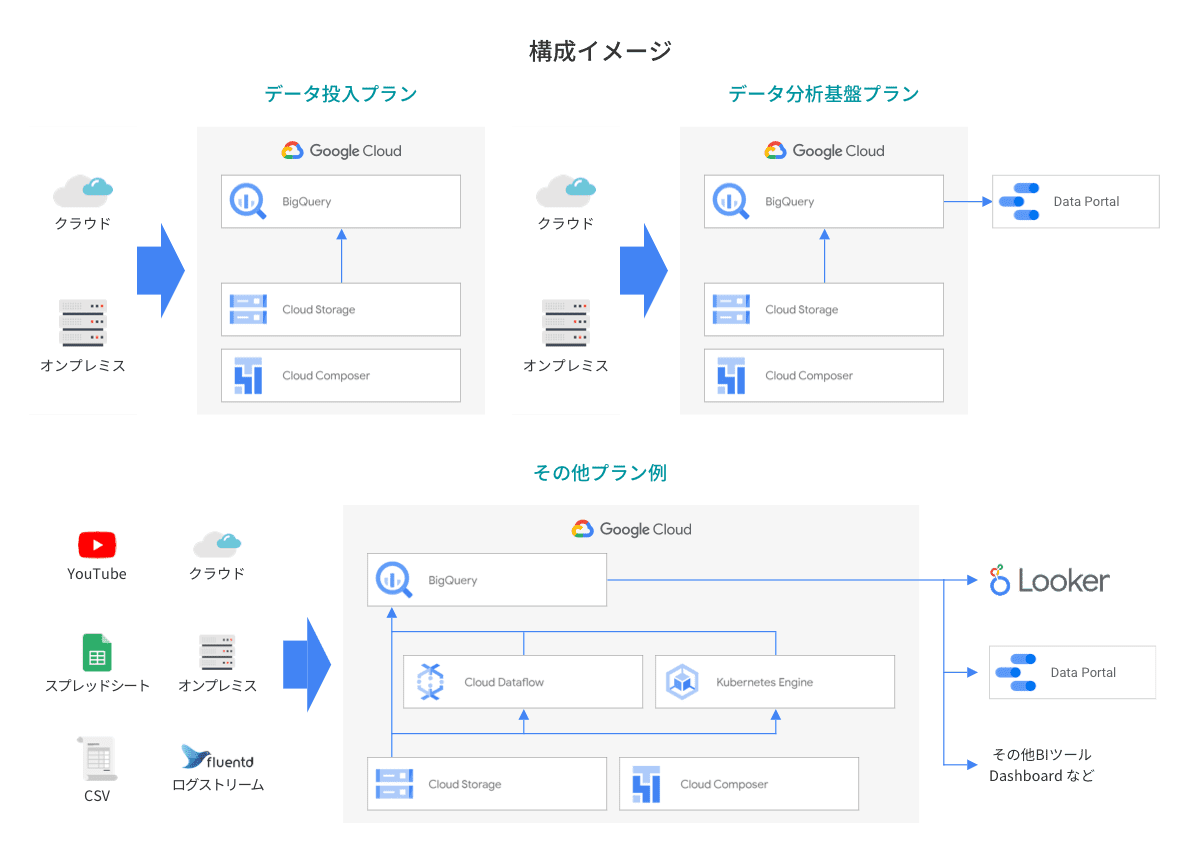 「Data Lake 構築サービス」構成図