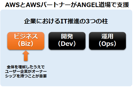 AWSとAWSパートナーがANGEL道場で支援。企業におけるIT推進三つの柱「ビジネス（Biz）」、「開発（Dev）」、「運用（Ops）」のビジネスにおいて、全体を理解した上でユーザー企業がオーナーシップを持つことが重要