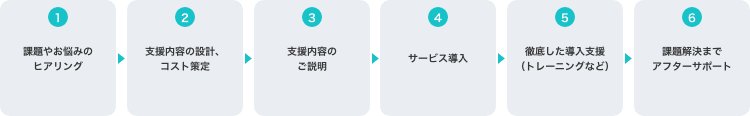 1 課題やお悩みのヒアリング。2 支援内容の設計、コスト策定。3 支援内容のご説明。4 サービス導入。5 徹底した導入支援（トレーニングなど）。6 課題解決までアフターサポート。