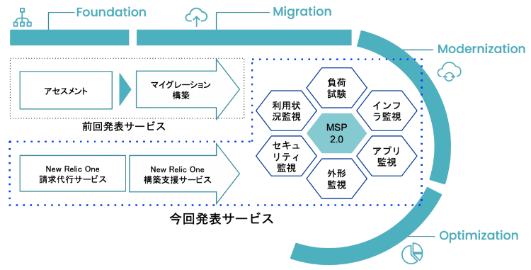 包括サービスの概要