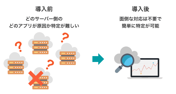 導入前：どのサーバー側のどのアプリが原因か特定が難しい。導入後：面倒な対応は不要で簡単に特定が可能。