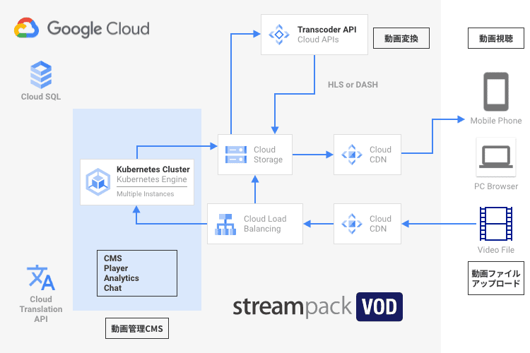 Google Cloudを利用したシステム構成イメージ