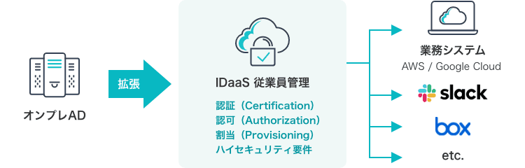 IDaaS(Identity as a Service)を導入した従業員管理 イメージ画像