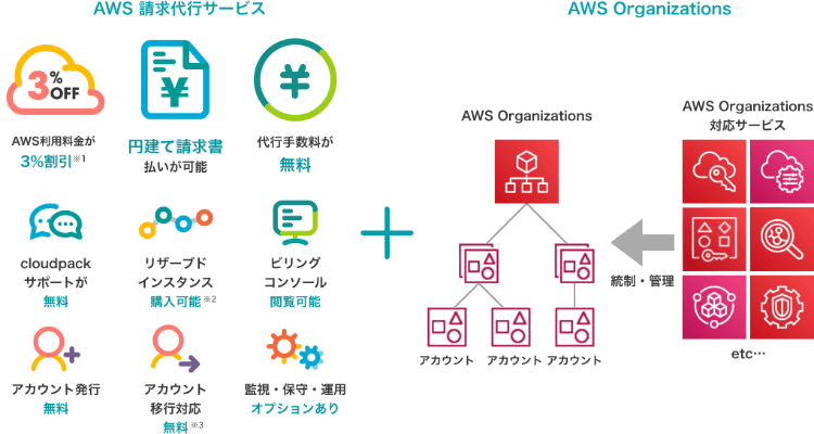 「AWS 請求代行サービス + Organizations」のサービス内容