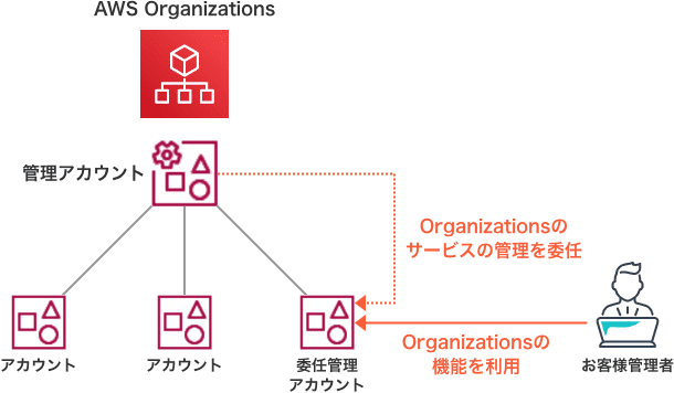 「AWS 請求代行サービス + Organizations」提供パターン（例）