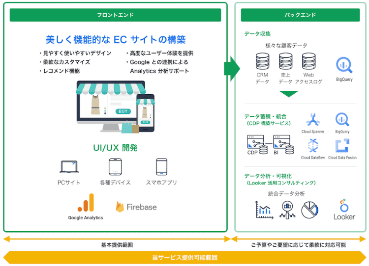 ECサイト構築サービスの提供可能範囲の概要