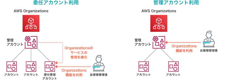 委任アカウント利用／管理アカウント利用の概要