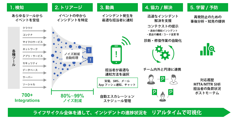 PagerDuty「インシデント対応における可視化ワークフロー」の図